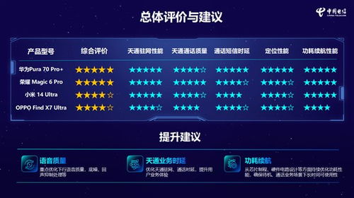 領(lǐng)跑衛(wèi)星通信時代 華為Pura 70 Pro在消費(fèi)級天通終端性能評測中斬獲五星第一